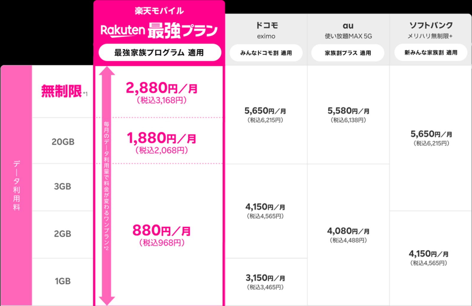 大手３社と比較しても、楽天モバイルが業界最安値