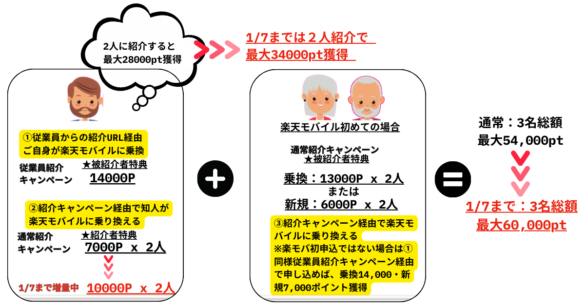 紹介キャンペーン活用術