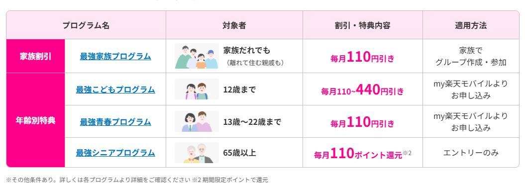 楽天モバイルの年齢別料金割引表