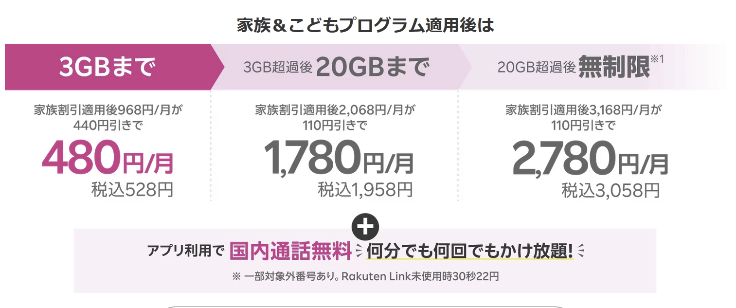 楽天モバイルの家族&こどもプログラム適用後の料金表。3GBまで月480円、20GBまで1,780円、20GB超過後は2,780円で無制限利用が可能と示されている。