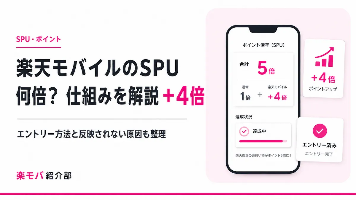 楽天モバイルのSPUは通常ポイント1倍＋SPU+4倍で合計5倍相当 ※エントリー必要・月間獲得上限2,000ポイント