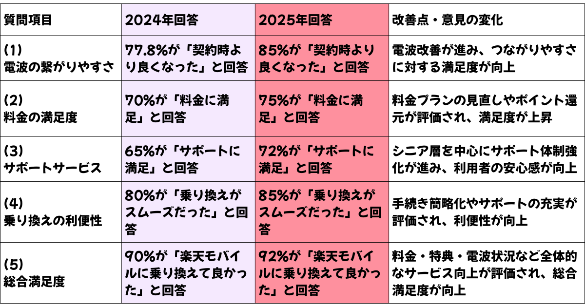 楽天モバイル通信簿の2024年版と2025年版を比較