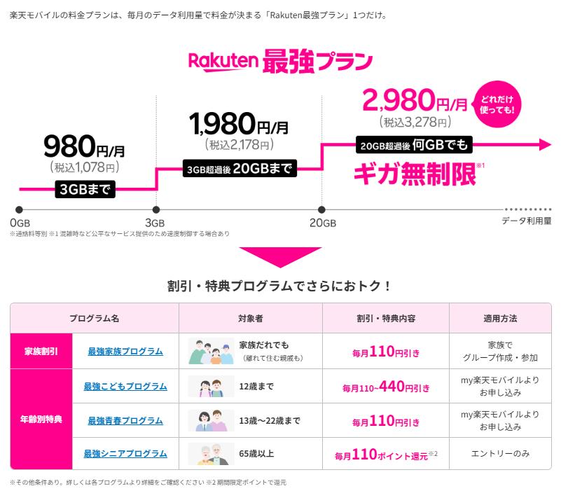 楽天モバイル料金形態と年齢別割引プログラム