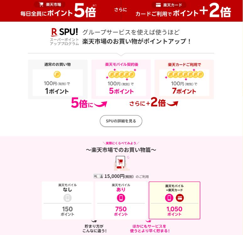 楽天モバイル契約者は楽天市場でのお買い物がポイント5倍、楽天カード契約者はさらにポイント2倍