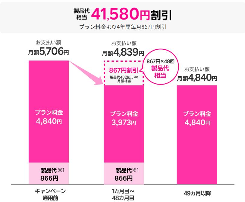 ホームルーター「Rakuten Turbo」をいま申し込むと毎月867円割引。４年間使い続けたら製品代41,580円相当の割引に！