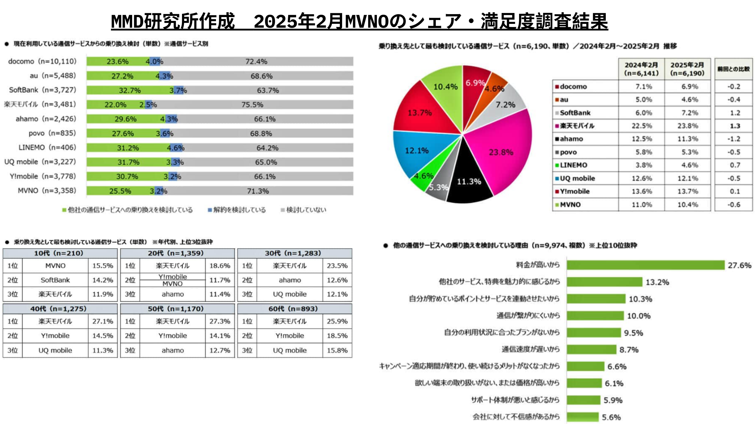 楽天モバイルが乗り換え先及び使い続けたいモバイルキャリアとしてトップを獲得