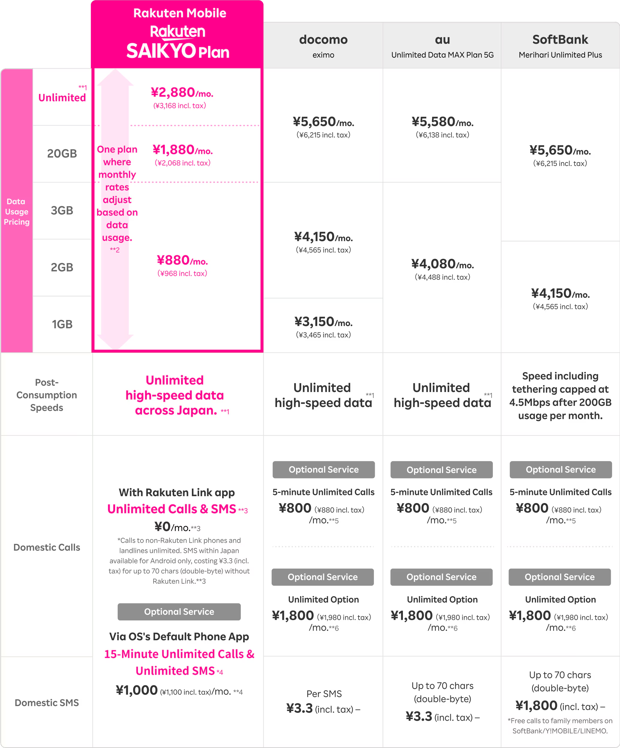 Cost Comparison among Japanese major mobile compnaies
