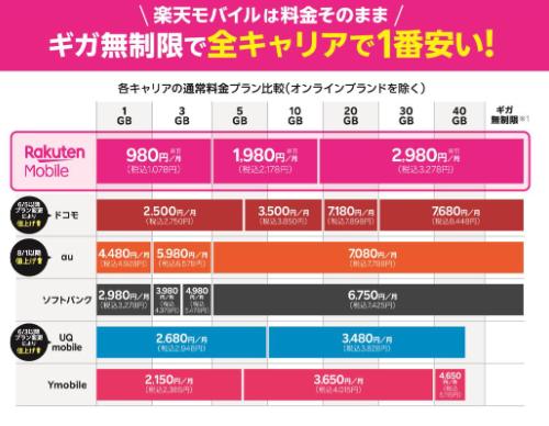楽天モバイルはギガ無制限で業界最安値