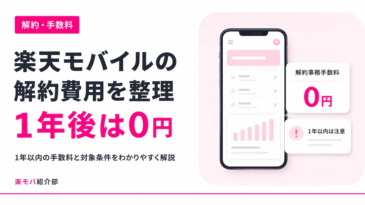 楽天モバイルの解約事務手数料は1年以内が対象、1年経過後は0円になることを示すイメージ画像