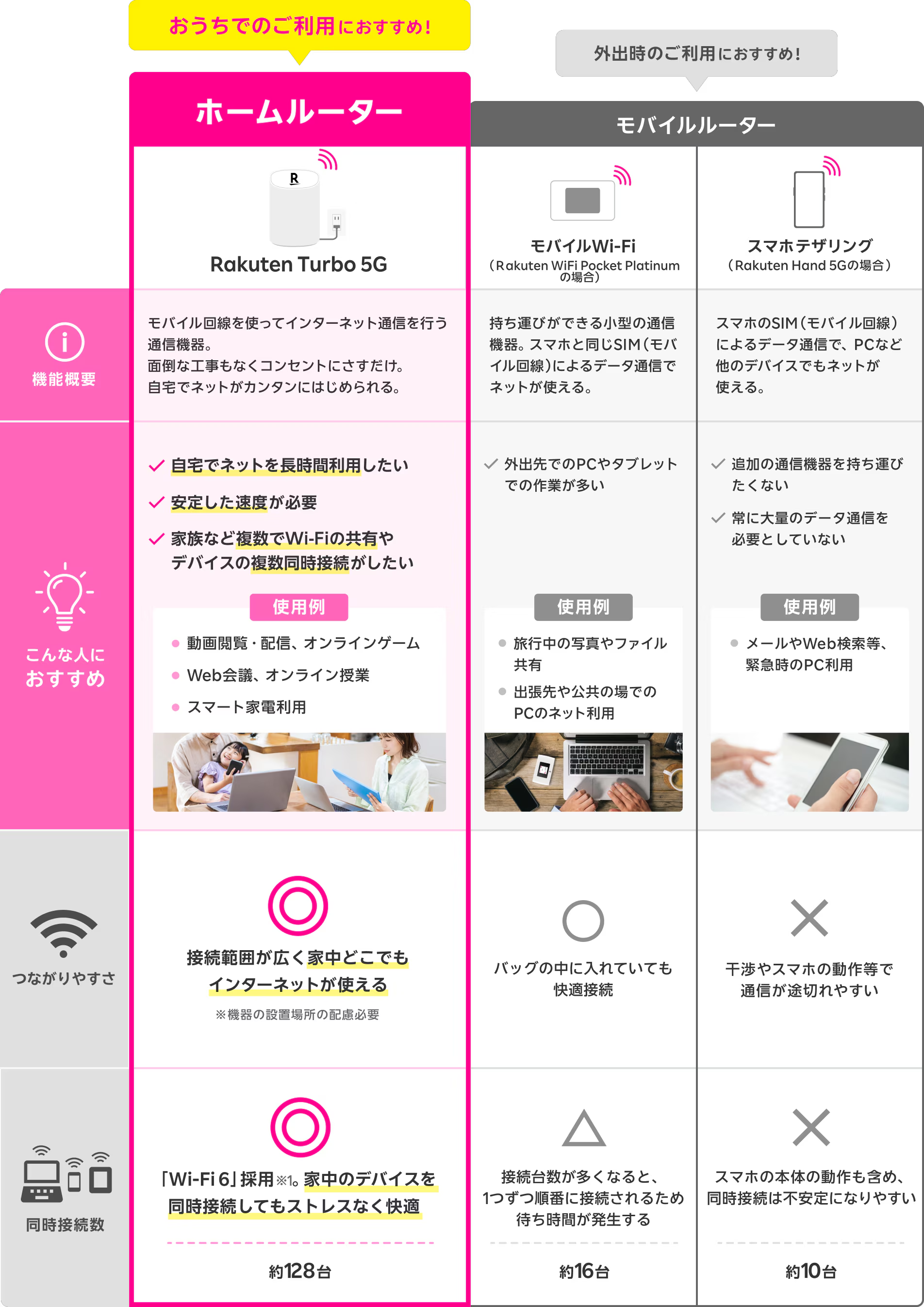 Rakuten Turbo 5G 無線LANルーター 2年使用 楽天モバイル「Rakuten Turbo 5G」登場！工事不要の5G対応ホーム